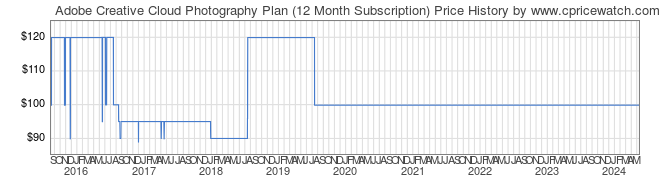 Price History Graph for Adobe Creative Cloud Photography Plan (12 Month Subscription)