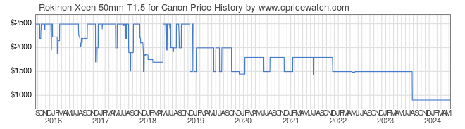 Price History Graph for Rokinon Xeen 50mm T1.5 for Canon