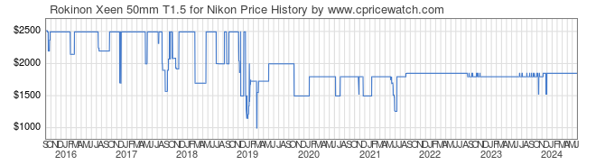 Price History Graph for Rokinon Xeen 50mm T1.5 for Nikon