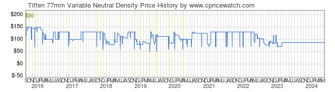 Price History Graph for Tiffen 77mm Variable Neutral Density