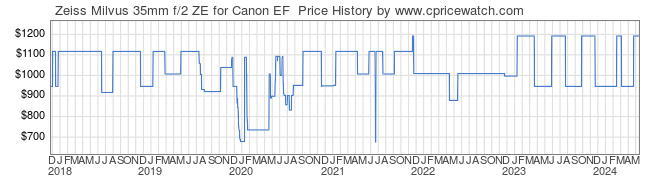 Price History Graph for Zeiss Milvus 35mm f/2 ZE for Canon EF 