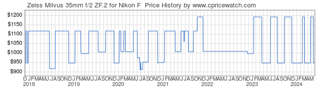 Price History Graph for Zeiss Milvus 35mm f/2 ZF.2 for Nikon F 