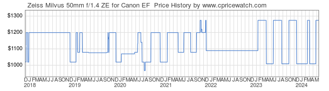 Price History Graph for Zeiss Milvus 50mm f/1.4 ZE for Canon EF 