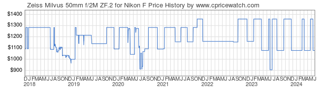 Price History Graph for Zeiss Milvus 50mm f/2M ZF.2 for Nikon F