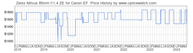 Price History Graph for Zeiss Milvus 85mm f/1.4 ZE for Canon EF 