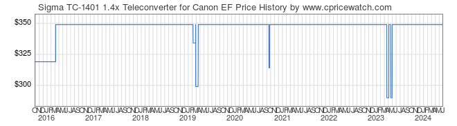 Price History Graph for Sigma TC-1401 1.4x Teleconverter for Canon EF