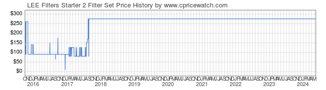 Price History Graph for LEE Filters Starter 2 Filter Set