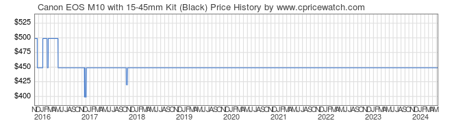 Price History Graph for Canon EOS M10 with 15-45mm Kit (Black)