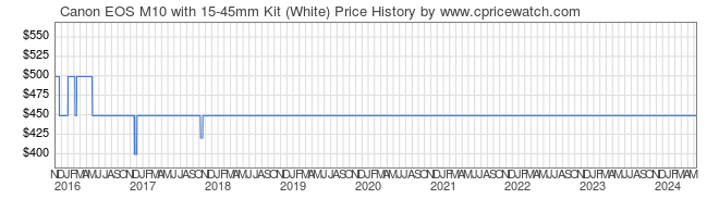 Price History Graph for Canon EOS M10 with 15-45mm Kit (White)