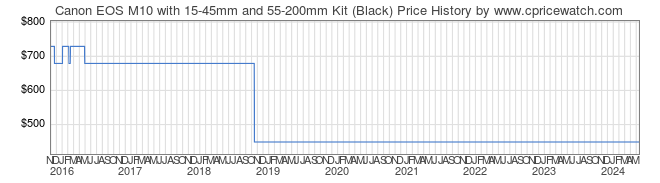 Price History Graph for Canon EOS M10 with 15-45mm and 55-200mm Kit (Black)