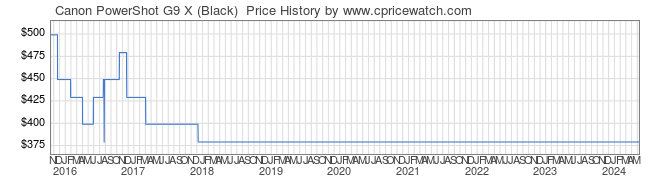 Price History Graph for Canon PowerShot G9 X (Black) 