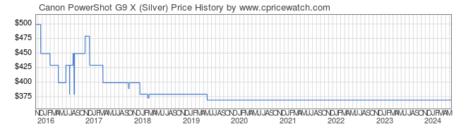 Price History Graph for Canon PowerShot G9 X (Silver)