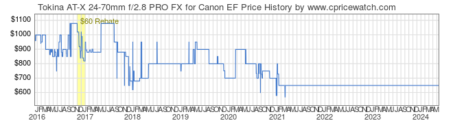Price History Graph for Tokina AT-X 24-70mm f/2.8 PRO FX for Canon EF