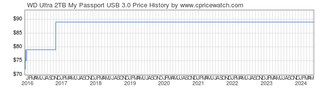 Price History Graph for WD Ultra 2TB My Passport USB 3.0