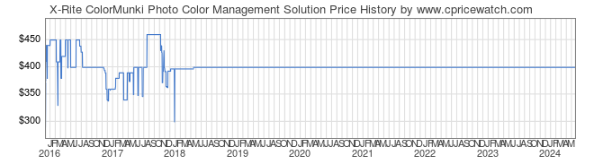 Price History Graph for X-Rite ColorMunki Photo Color Management Solution