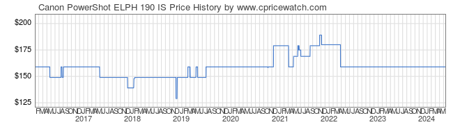 Price History Graph for Canon PowerShot ELPH 190 IS