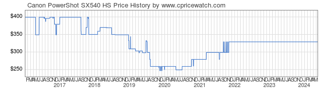 Price History Graph for Canon PowerShot SX540 HS
