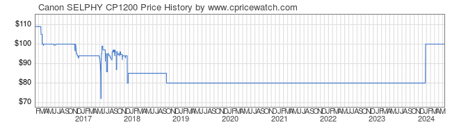 Price History Graph for Canon SELPHY CP1200