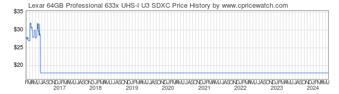 Price History Graph for Lexar 64GB Professional 633x UHS-I U3 SDXC