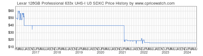 Price History Graph for Lexar 128GB Professional 633x UHS-I U3 SDXC