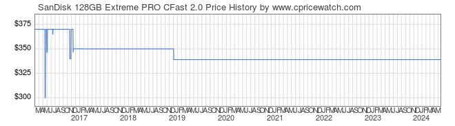 Price History Graph for SanDisk 128GB Extreme PRO CFast 2.0
