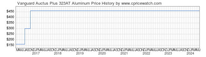 Price History Graph for Vanguard Auctus Plus 323AT Aluminum