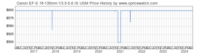 Price History Graph for Canon EF-S 18-135mm f/3.5-5.6 IS USM
