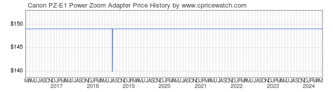 Price History Graph for Canon PZ-E1 Power Zoom Adapter