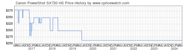 Price History Graph for Canon PowerShot SX720 HS