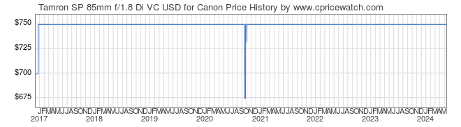Price History Graph for Tamron SP 85mm f/1.8 Di VC USD for Canon