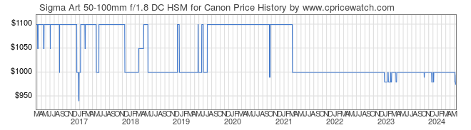 Price History Graph for Sigma Art 50-100mm f/1.8 DC HSM for Canon