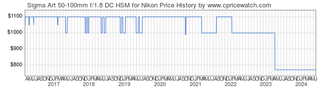 Price History Graph for Sigma Art 50-100mm f/1.8 DC HSM for Nikon