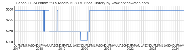Price History Graph for Canon EF-M 28mm f/3.5 Macro IS STM