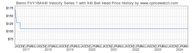 Price History Graph for Benro FVY18AIH0 Velocity Series 1 with IH0 Ball Head