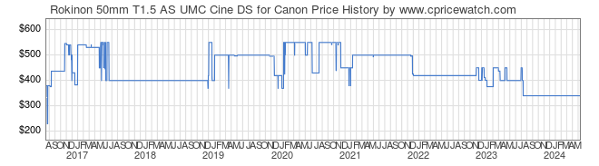 Price History Graph for Rokinon 50mm T1.5 AS UMC Cine DS for Canon