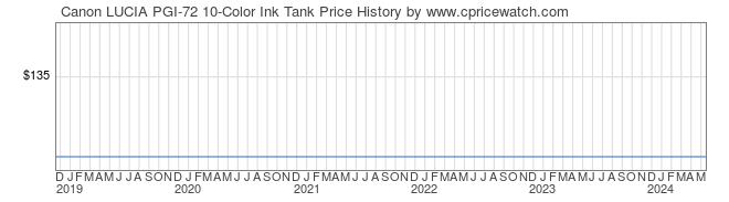 Price History Graph for Canon LUCIA PGI-72 10-Color Ink Tank