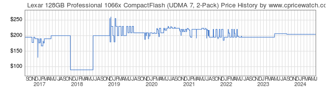 Price History Graph for Lexar 128GB Professional 1066x CompactFlash (UDMA 7, 2-Pack)