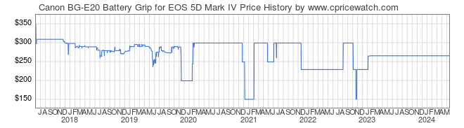 Price History Graph for Canon BG-E20 Battery Grip for EOS 5D Mark IV