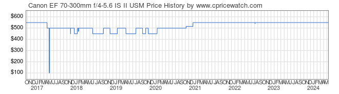 Price History Graph for Canon EF 70-300mm f/4-5.6 IS II USM