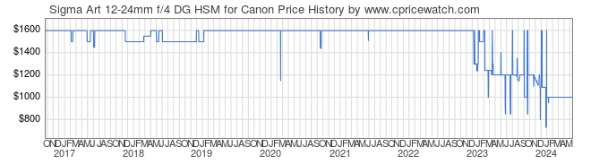 Price History Graph for Sigma Art 12-24mm f/4 DG HSM for Canon