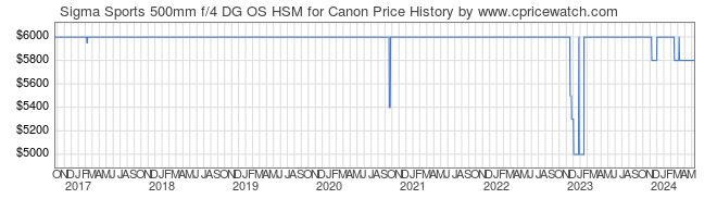 Price History Graph for Sigma Sports 500mm f/4 DG OS HSM for Canon
