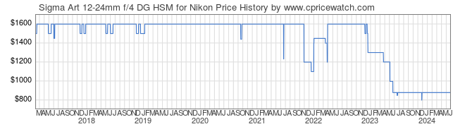 Price History Graph for Sigma Art 12-24mm f/4 DG HSM for Nikon