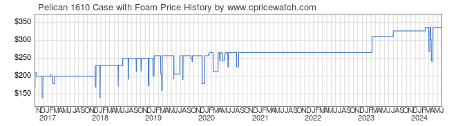 Price History Graph for Pelican 1610 Case with Foam