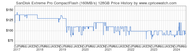 Price History Graph for SanDisk Extreme Pro CompactFlash (160MB/s) 128GB