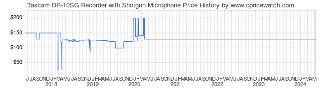 Price History Graph for Tascam DR-10SG Recorder with Shotgun Microphone