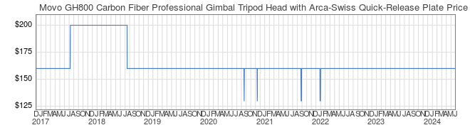 Price History Graph for Movo GH800 Carbon Fiber Professional Gimbal Tripod Head with Arca-Swiss Quick-Release Plate