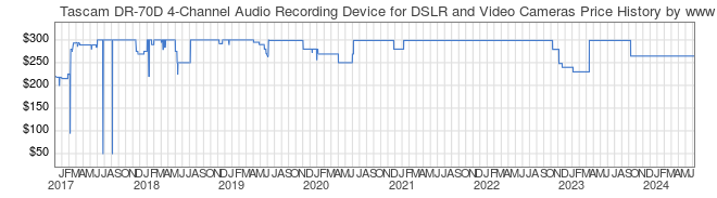 Price History Graph for Tascam DR-70D 4-Channel Audio Recording Device for DSLR and Video Cameras