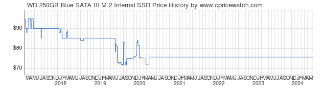 Price History Graph for WD 250GB Blue SATA III M.2 Internal SSD