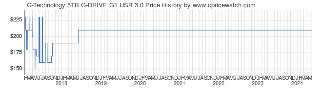 Price History Graph for G-Technology 5TB G-DRIVE G1 USB 3.0