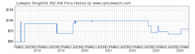 Price History Graph for Lowepro SlingShot 302 AW
